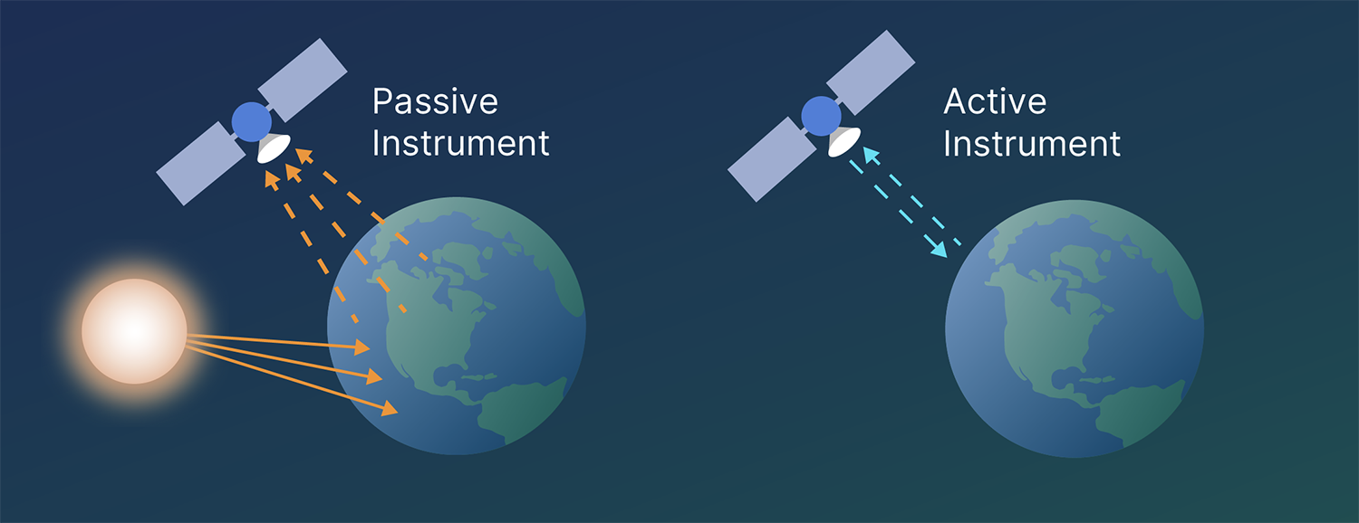 Passive versus active
